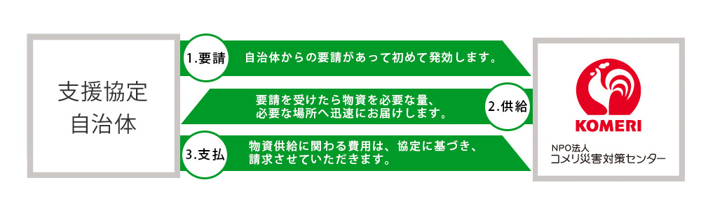 災害時配送イメージ