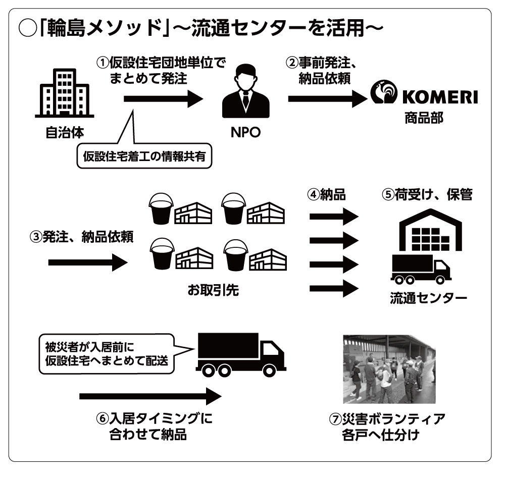 災害時配送イメージ