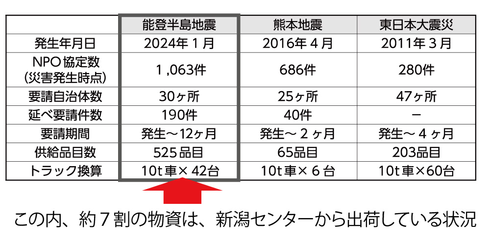 災害時配送イメージ